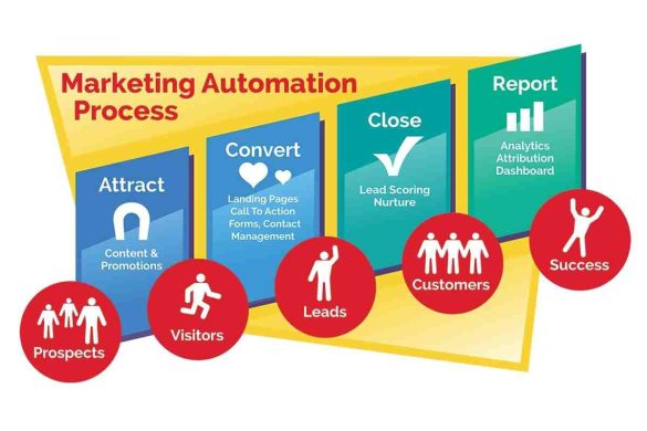 About Marketing Automation –Its Components And More